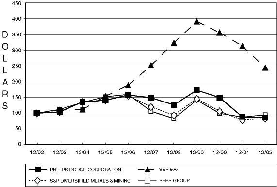 (PERFORMANCE GRAPH)